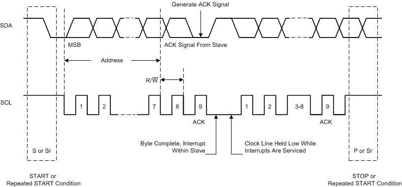 TPS650861 I2C Bus Protocol