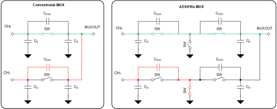 ADS8166 ADS8167 ADS8168 Isolation Crosstalk in a Conventional MUX versus the ADS816x