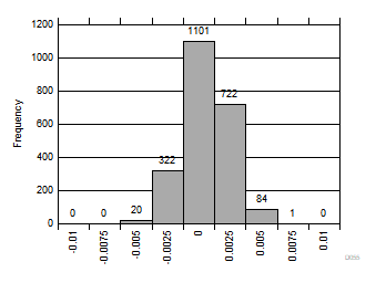 ADS8166 ADS8167 ADS8168 Typical Gain Error Distribution (%FSR)