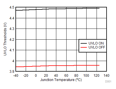 UVLO Thresholds vs Temperature GUID-EF6846E8-9CEB-4BE2-9969-03D723AE5334-low.gif