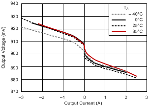 TPS51200A-Q1 load_reg_ddr2_33_slus812.gif
