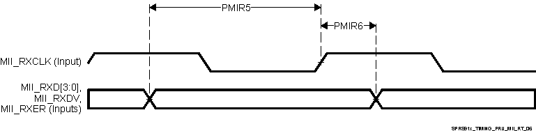 66AK2G12 SPRS91x_TIMING_PRU_MII_RT_06.gif