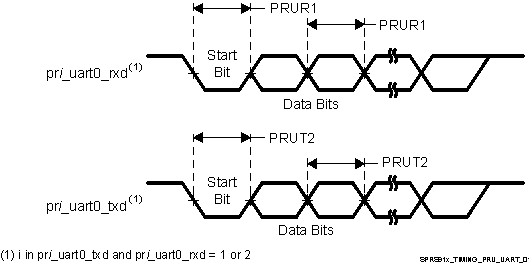66AK2G12 SPRS91x_TIMING_PRU_UART_01.gif