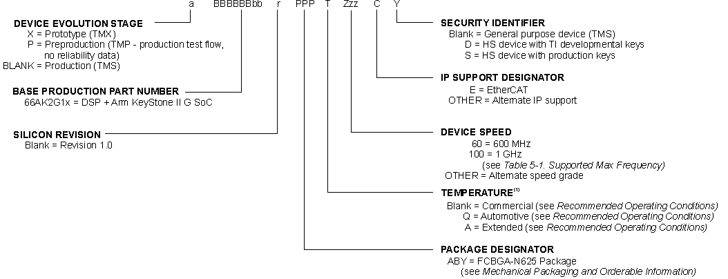 66AK2G12 nomen_sprs932_3.gif