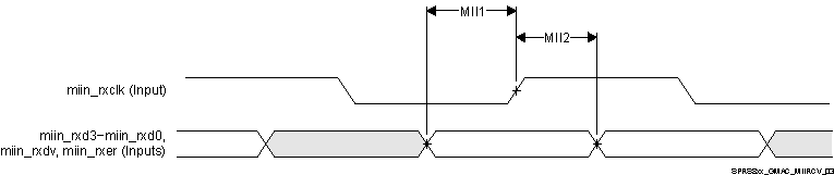 AM5749 AM5748 AM5746 SPRS8xx_GMAC_MIIRCV_03.gif