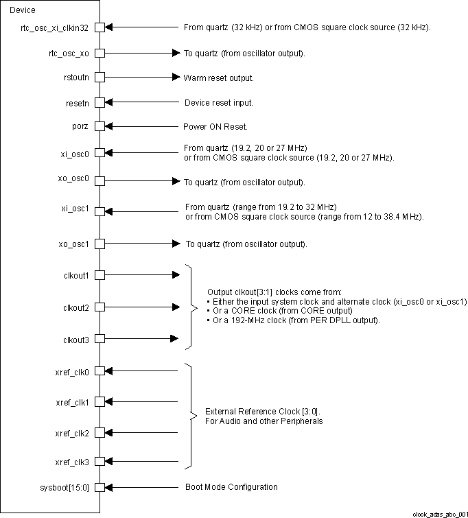 AM5749 AM5748 AM5746 clock_adas_abc_001.gif