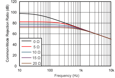 INA821 D057_SBOS959.gif