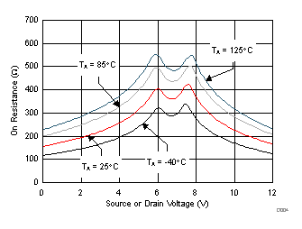 TMUX6111 TMUX6112 TMUX6113 导通电阻与源极或漏极电压之间的关系 TMUX6111 TMUX6112 TMUX6113 导通电阻与源极或漏极电压之间的关系