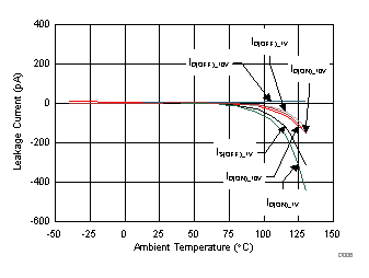 TMUX6111 TMUX6112 TMUX6113 漏电流与温度间的关系 TMUX6111 TMUX6112 TMUX6113 漏电流与温度间的关系