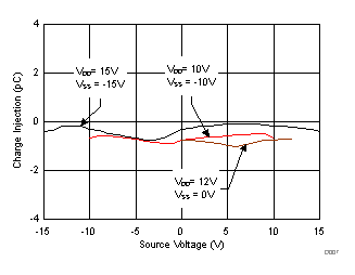 TMUX6111 TMUX6112 TMUX6113 源极至漏极电荷注入与源极或漏极电压间的关系