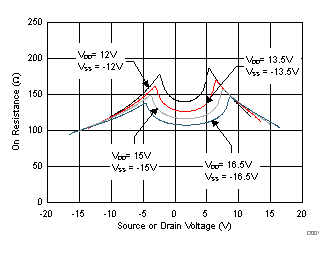 TMUX6111 TMUX6112 TMUX6113 导通电阻随电源和输入电压的变化