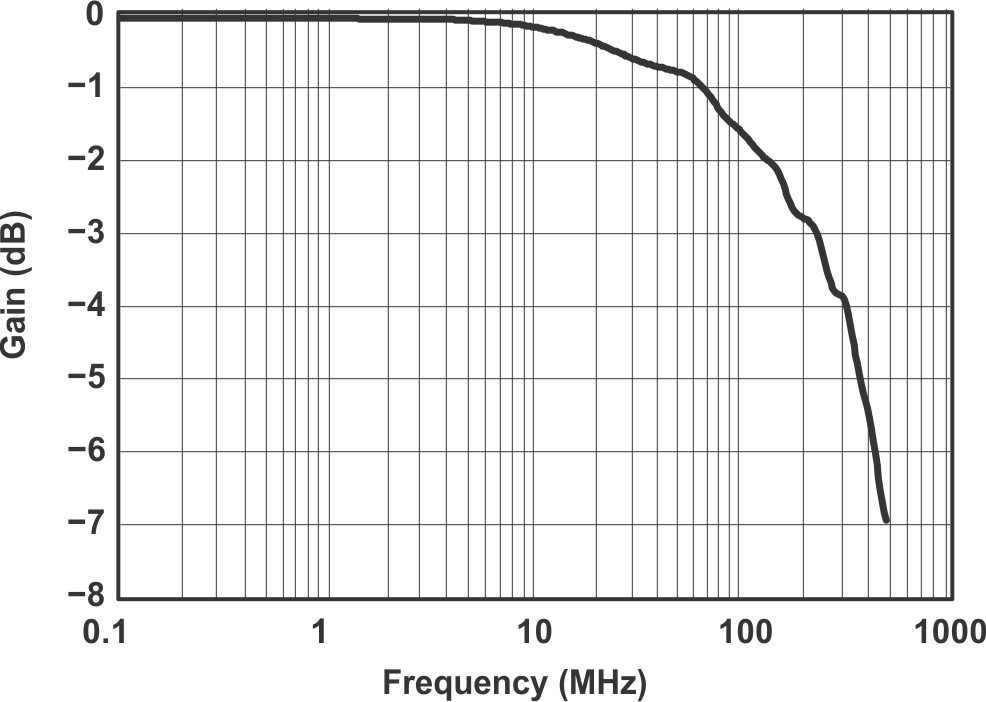 TS5A3167 增益与频率间的关系 (VCC = 5V)