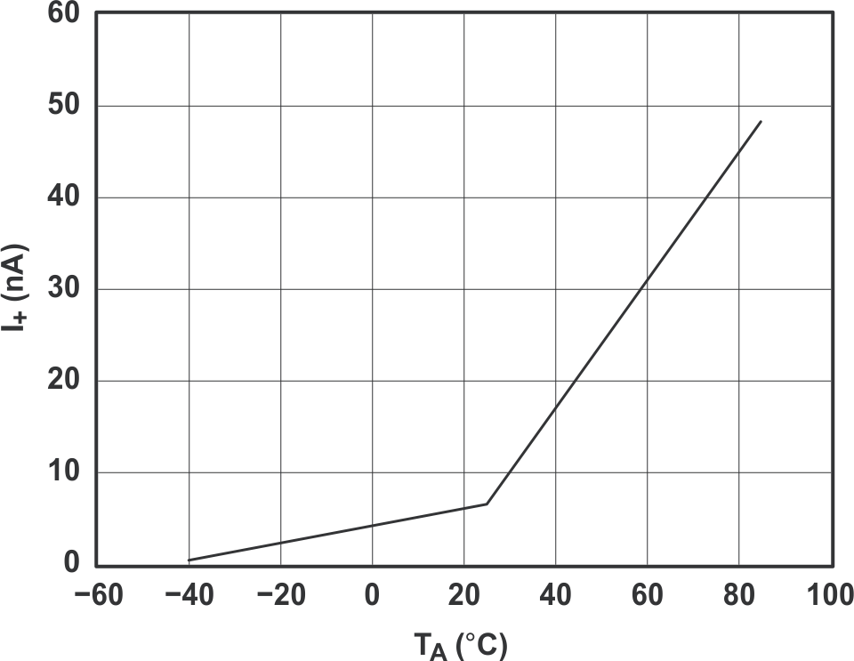 TS5A3167 电源电流与温度间的关系 (VCC = 5V)
