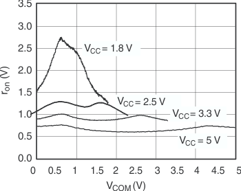 TS5A3167 ron 与 VCOM 间的关系