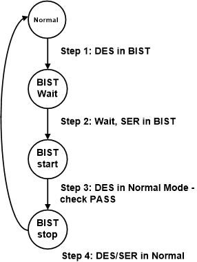 DS90UH949A-Q1 BIST-mode-flow-diagram-SNLS543.gif