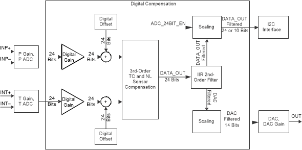 PGA305 digital_transfer_block_diag_slds231.gif