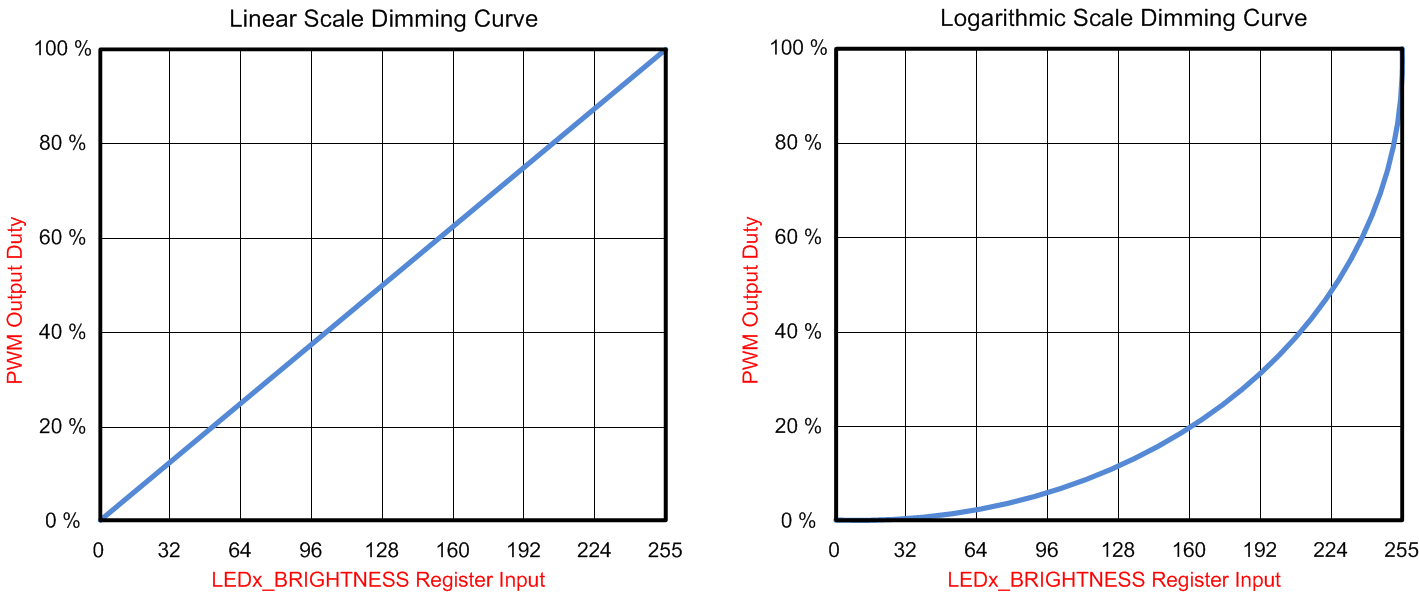 LP5030 LP5036 Log-Curve.gif