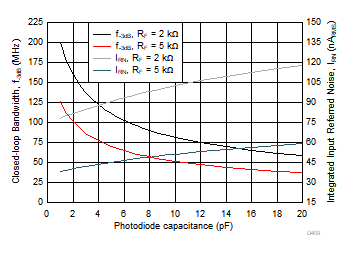 OPA859 带宽和噪声性能与光电二极管电容的关系