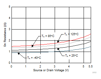 TMUX1511 导通电阻与源极或漏极电压之间的关系 TMUX1511 导通电阻与源极或漏极电压之间的关系
