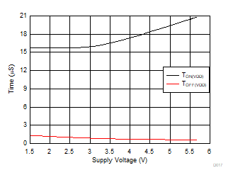 TMUX1511 TON(VDD) 和 TOFF(VDD) 与电源电压之间的关系 TMUX1511 TON(VDD) 和 TOFF(VDD) 与电源电压之间的关系