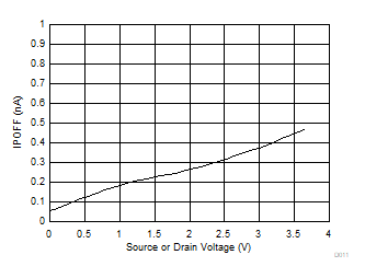TMUX1511 IPOFF 漏电流与源极电压或漏极电压间的关系 TMUX1511 IPOFF 漏电流与源极电压或漏极电压间的关系