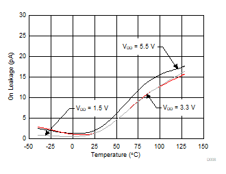 TMUX1511 导通状态漏电流与温度之间的关系