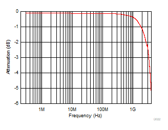 TMUX1511 导通响应与频率间的关系 TMUX1511 导通响应与频率间的关系