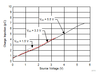 TMUX1511 电荷注入与源极或漏极电压间的关系 TMUX1511 电荷注入与源极或漏极电压间的关系