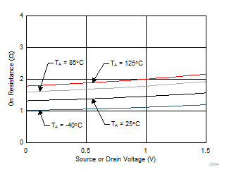 TMUX1511 导通电阻与源极或漏极电压之间的关系 TMUX1511 导通电阻与源极或漏极电压之间的关系
