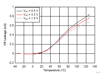 TMUX1511 关断状态漏电流与温度间的关系