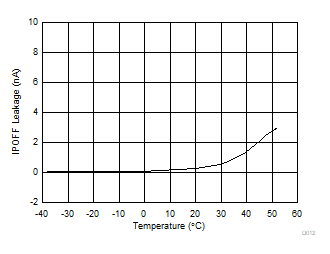 TMUX1511 IPOFF 漏电流与温度间的关系 TMUX1511 IPOFF 漏电流与温度间的关系