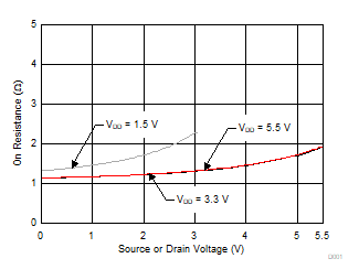 TMUX1511 导通电阻与源极或漏极电压之间的关系 TMUX1511 导通电阻与源极或漏极电压之间的关系