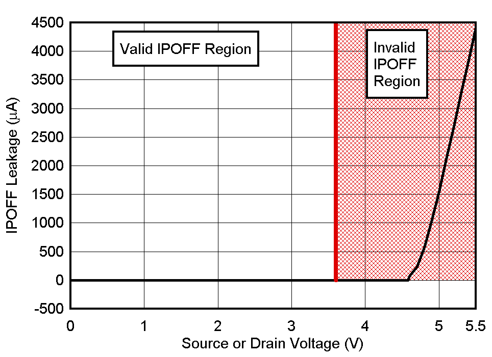 TMUX1511 IPOFF 漏电流与源极电压或漏极电压间的关系 TMUX1511 IPOFF 漏电流与源极电压或漏极电压间的关系