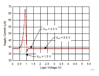 TMUX1511 电源电流与逻辑电压间的关系 TMUX1511 电源电流与逻辑电压间的关系