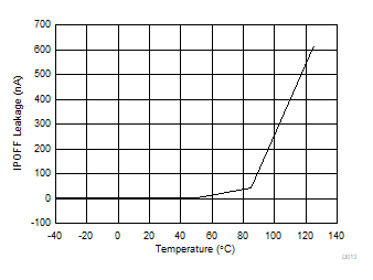 TMUX1511 IPOFF 漏电流与温度间的关系 TMUX1511 IPOFF 漏电流与温度间的关系