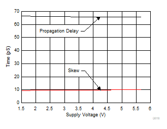TMUX1511 偏移和传播延迟与电源电压间的关系 TMUX1511 偏移和传播延迟与电源电压间的关系