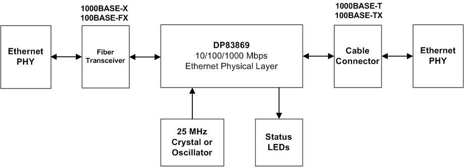 DP83869HM 媒介转换器系统方框图