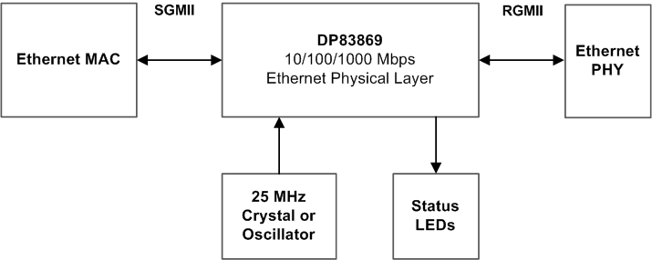 DP83869HM SGMII-RGMII 桥接系统方框图