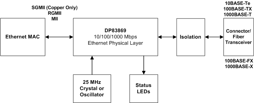 DP83869HM 标准以太网系统方框图