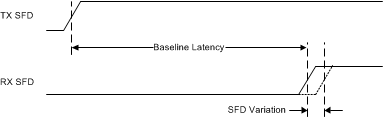 DP83869HM Baseline Latency and SFD Variation in Latency Measurement