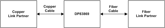 DP83869HM Media Convertor Mode