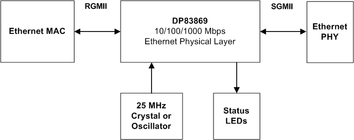 DP83869HM RGMII-SGMII 桥接系统方框图