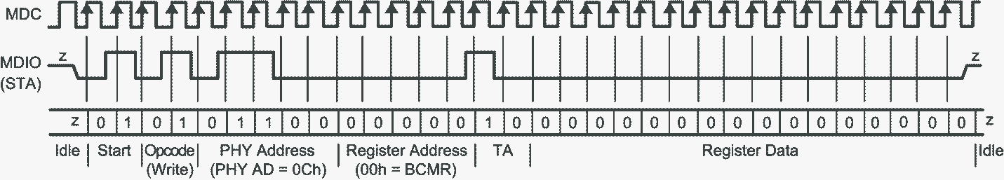 DP83869HM Typical MDC/MDIO Write Operation