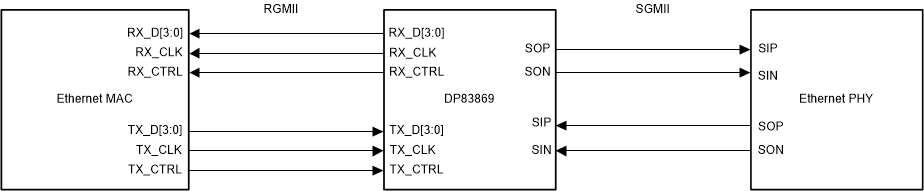 DP83869HM DP83869HM RGMII-to-SGMII Bridge