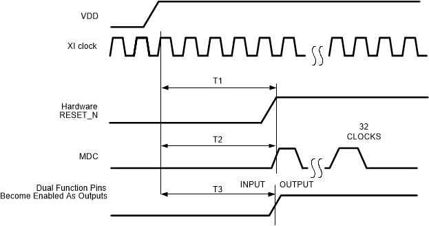 DP83869HM Power-Up Timing