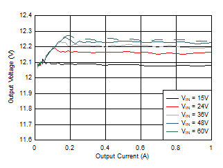 LM5164-Q1 Load and Line Regulation Performance LM5164-Q1 Load and Line Regulation Performance