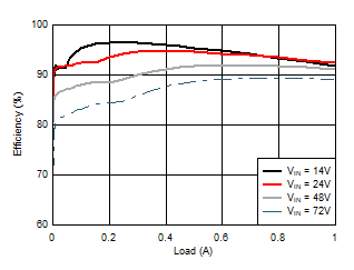 LM5164-Q1 Conversion Efficiency (Linear Scale)