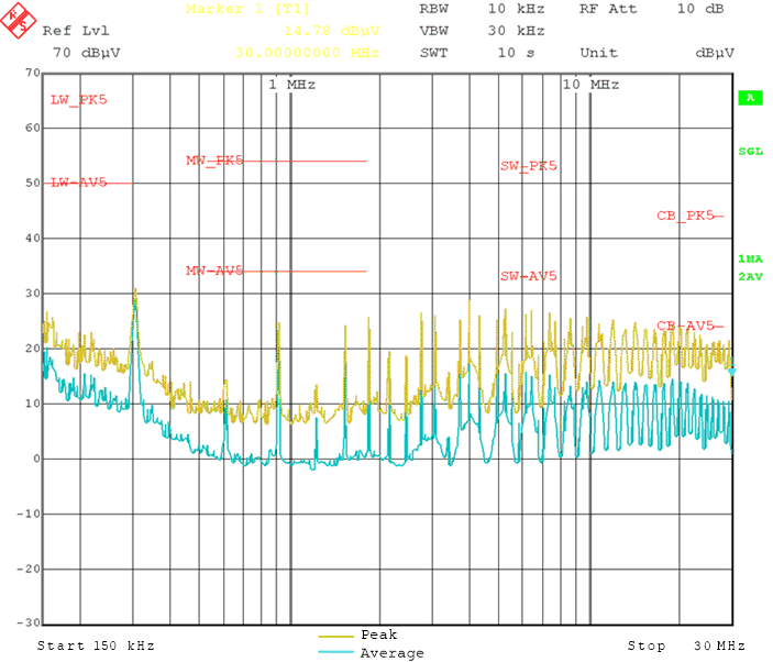 LM5164 CISPR 25 Class
5 Conducted Emissions Plot, 150 kHz to 30 MHz LM5164 CISPR 25 Class
5 Conducted Emissions Plot, 150 kHz to 30 MHz