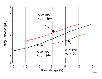 TMUX6119 电荷注入与漏极电压间的关系