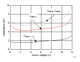 TMUX6119 电容与源极电压之间的关系
